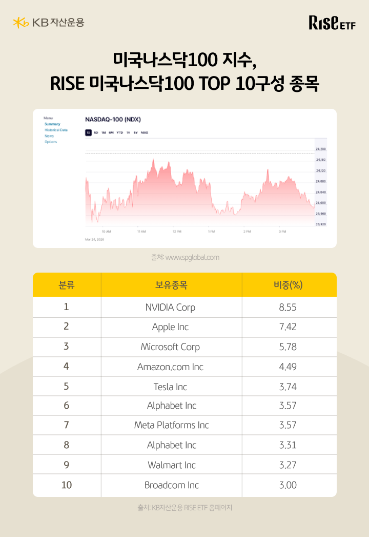 미국나스닥100 지수 RISE 미국나스닥100 ETF 상위 10개 구성종목과 비중