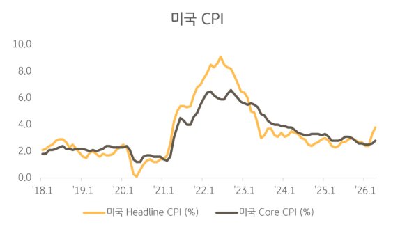 2018년부터 2026년까지 미국 헤드라인 CPI와 근원 CPI 추이 그래프
