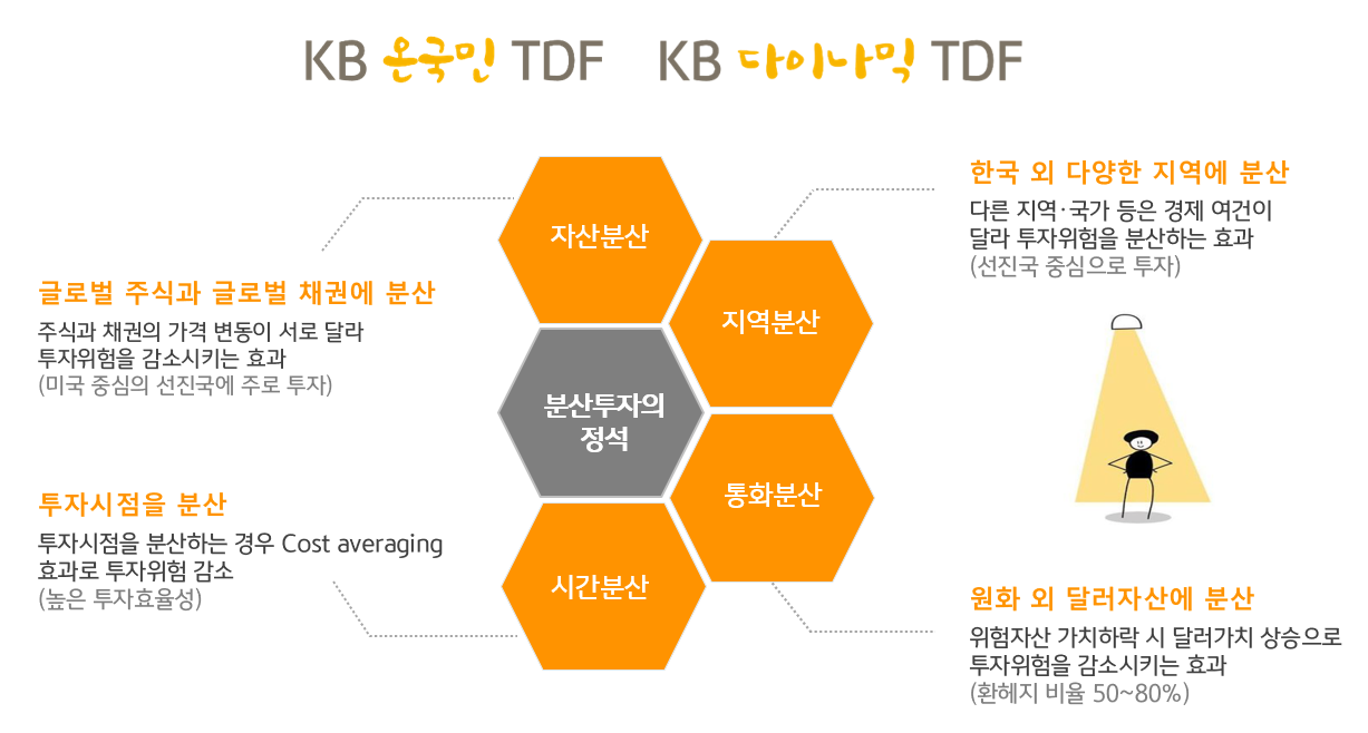 KB 온국민, 다이나믹, TDF의 자산, 지역, 통화, 시간, 분산투자 구조