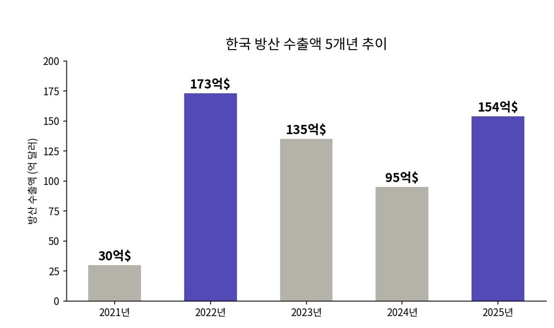 한국 방산 수출액 5개년 추이