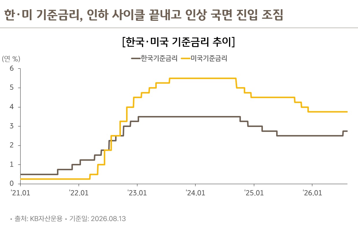 2021년부터 2026년까지 한국과 미국 기준금리 추이 비교 차트, 인하 사이클 종료 후 인상 국면 진입 조짐