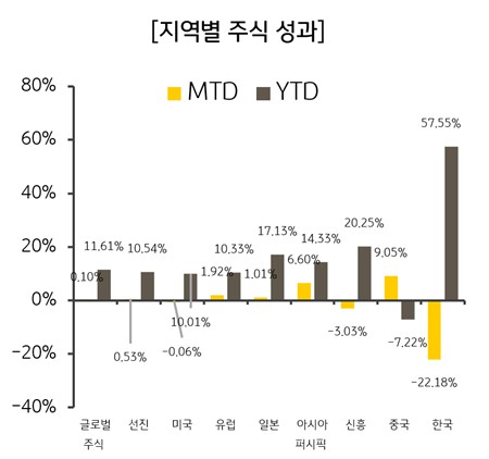 지역별 주식 MTD·YTD 성과 – 한국 YTD 57.55%로 최고, 선진·신흥·중국·일본 증시 수익률 비교