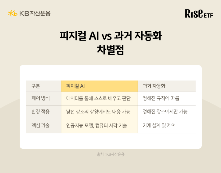 피지컬 AI와 과거 자동화의 제어방식 환경적용 핵심기술 비교표