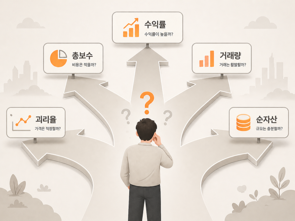 수익률·거래량·괴리율·총보수·순자산 중 우선순위를 고민하는 투자자 일러스트