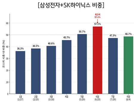 코스피 시총 내 삼성전자+SK하이닉스 비중 월별 추이 – 6월 최고치 57.1%, 8월 48.7%