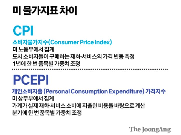 미국 물가지표 CPI와 PCEPI의 집계 기관과 가중치 조정 방식 차이
