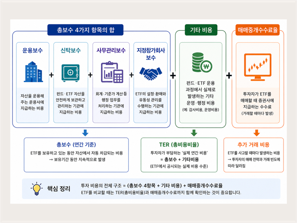 수익률·거래량·괴리율·총보수·순자산 중 우선순위를 고민하는 투자자 일러스트
