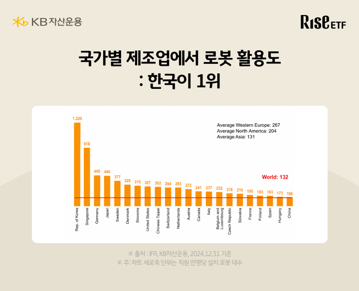 국가별 제조업 로봇 활용도 순위, 한국이 세계 1위인 막대그래프