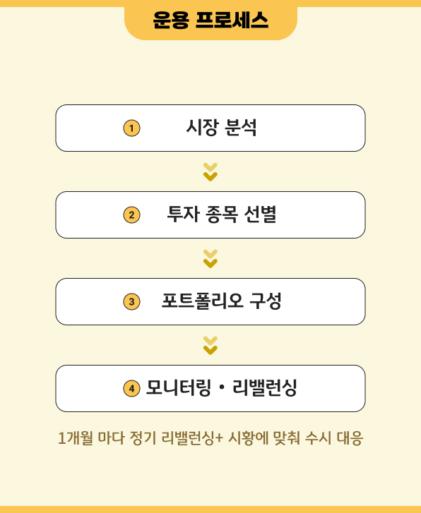 시장 분석부터 월간 리밸런싱까지 4단계 운용 프로세스