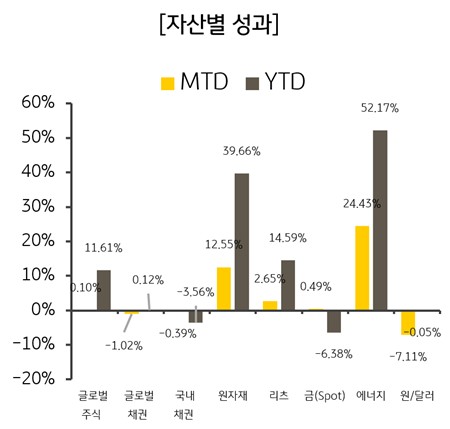 자산별 MTD·YTD 성과 막대그래프 – 에너지 YTD 52.17%, 원자재·리츠·금·원달러 수익률 비교