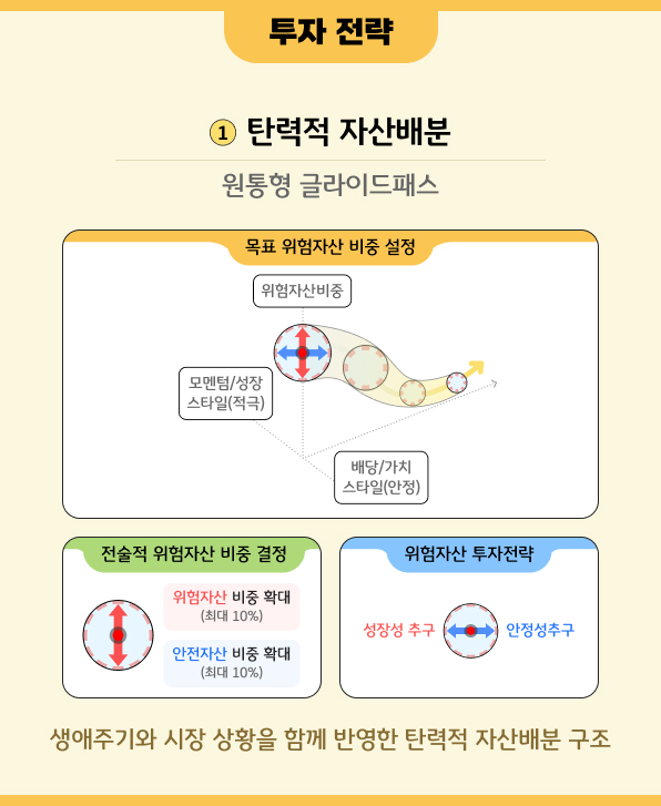 원통형 글라이드패스 기반 탄력적 자산배분 투자전략