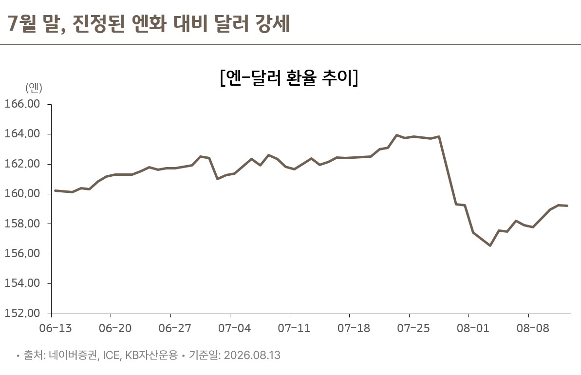 엔·달러 환율 추이 차트, 7월 말 엔화 대비 달러 강세 전환
