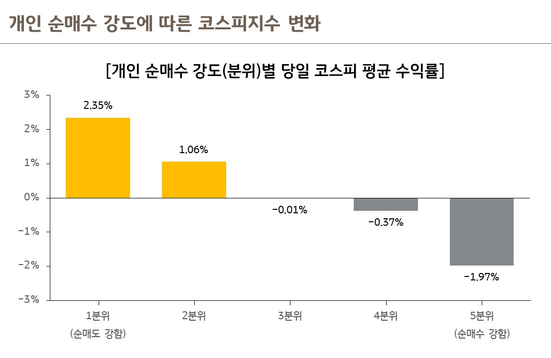 개인 순매수 강도(1~5분위)별 당일 코스피 평균 수익률 막대그래프 — 순매수가 강할수록 수익률 하락