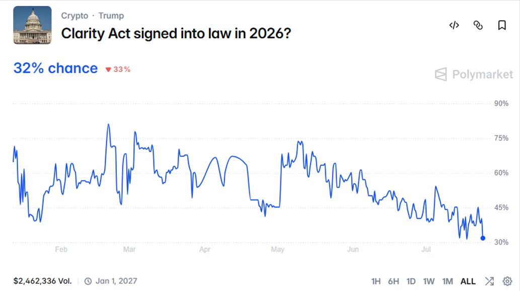 2026년 클래리티법 입법 확률을 보여주는 폴리마켓 예측시장 차트