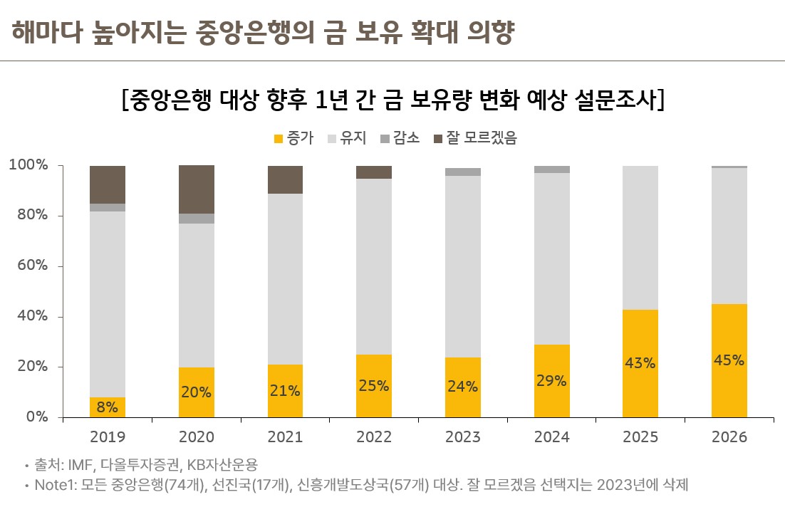 중앙은행 대상 향후 1년 금 보유량 변화 예상 설문조사, 확대 응답 비중 지속 증가