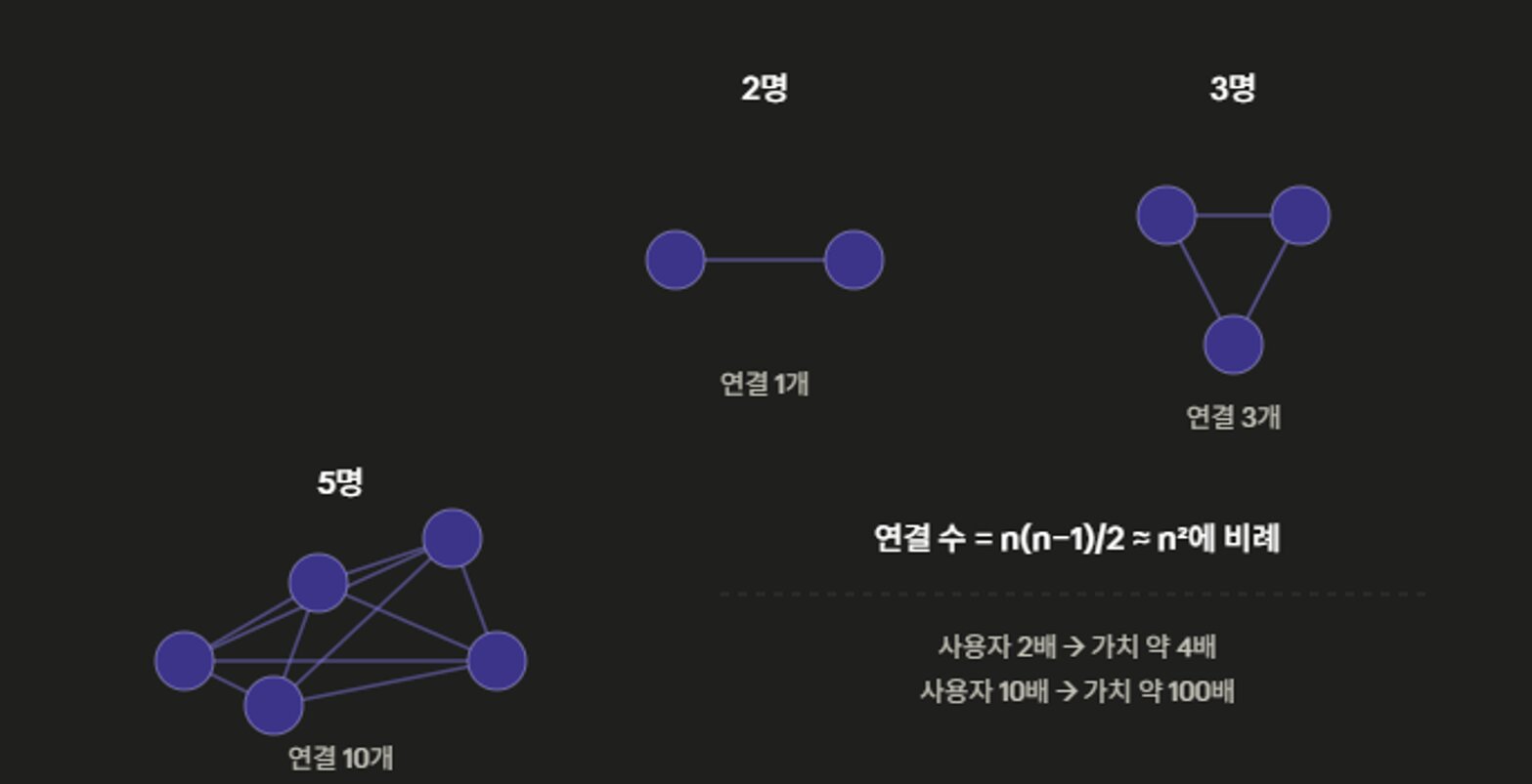 사용자 수가 늘수록 연결 수가 제곱에 비례해 커지는 메트칼프 법칙을 노드 연결로 설명한 도해