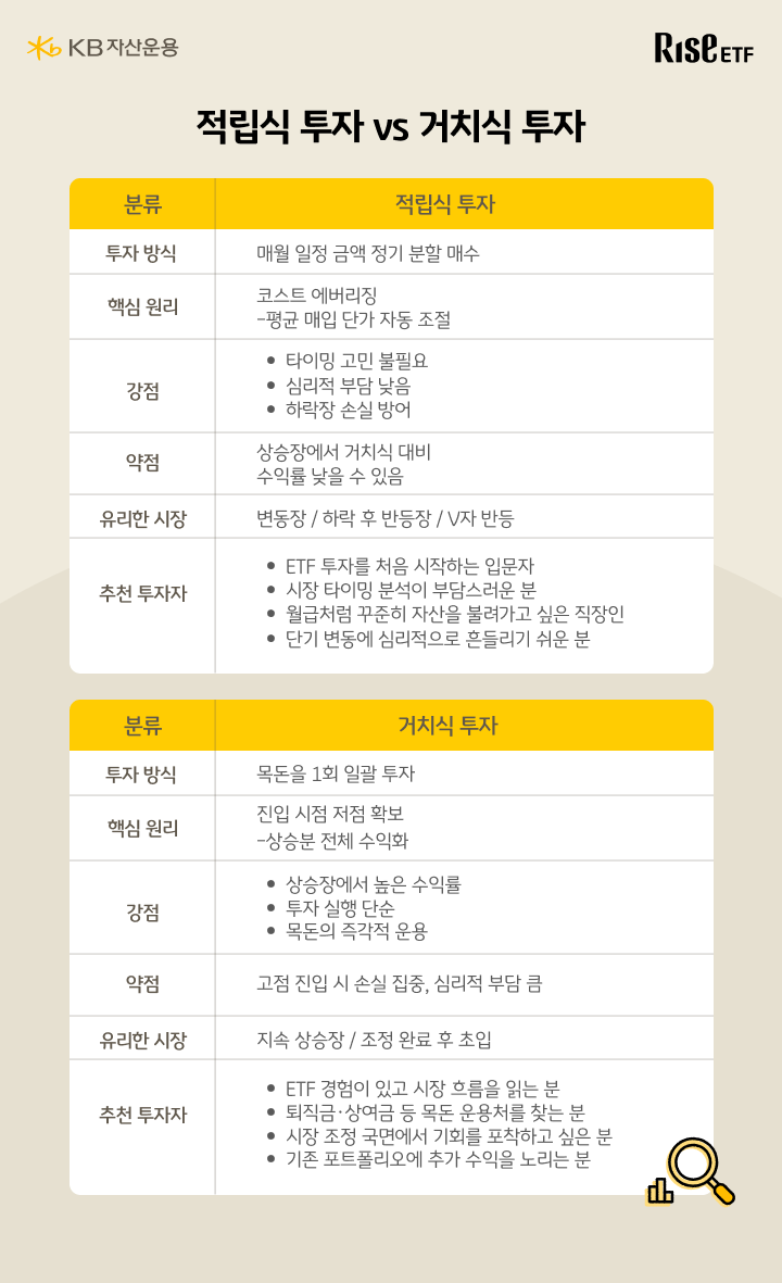 적립식 투자와 거치식 투자의 투자 방식 강점 약점 추천 투자자 비교표