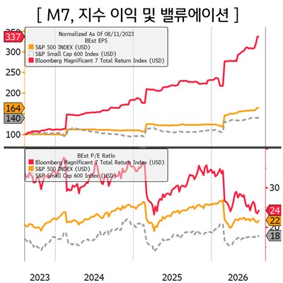 매그니피센트7(M7) 지수 EPS·PER 밸류에이션 추이 – M7 EPS 337, S&P500 대비 이익·밸류에이션 프리미엄 비교