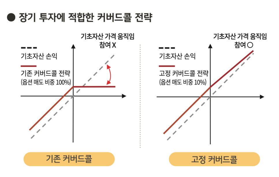 주식과 옵션을 함께 활용하는 커버드콜 전략 개념, 하락장에서 우산을 나눠 쓰는 모습으로 하방 위험 분담 표현