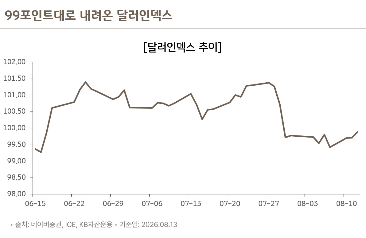달러인덱스 추이 차트, 99포인트대로 하락