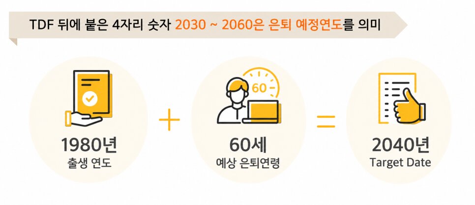 출생 연도와 예상 은퇴연령을 더해 TDF 목표 연도를 선택하는 방법