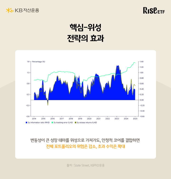 핵심 위성 전략의 정보비율 추적오차 초과수익 장기 추이 그래프