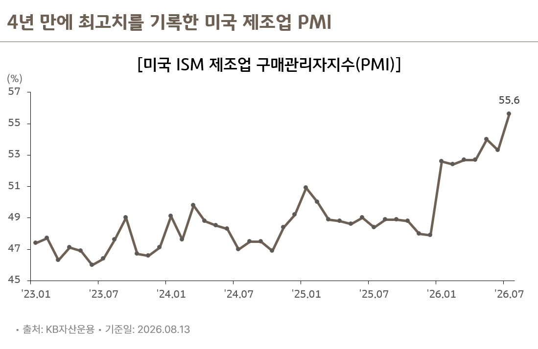 미국 ISM 제조업 구매관리자지수 추이 차트, 2026년 7월 4년 만에 최고치 기록