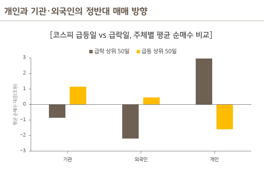 코스피 급등일·급락일 주체별 평균 순매수 비교 막대그래프 — 개인은 기관·외국인과 정반대 방향으로 매매