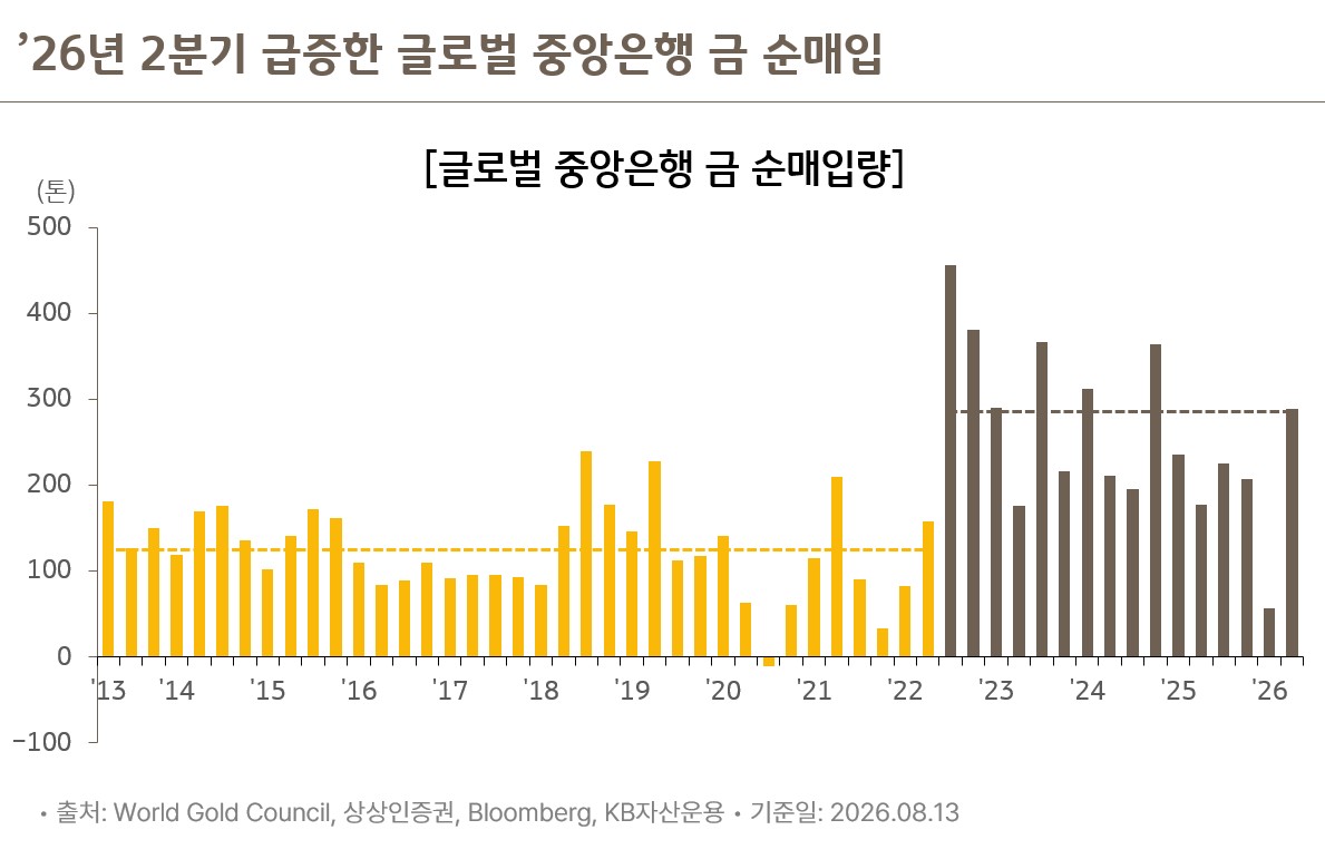 연도별 글로벌 중앙은행 금 순매입 추이 차트, 2026년 2분기 급증