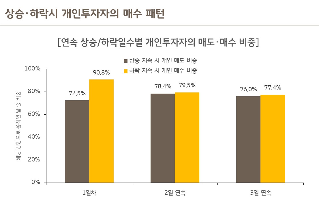 연속 상승·하락일수별 개인투자자 매도·매수 비중 막대그래프 — 오르면 팔고 내리면 사는 역방향 패턴