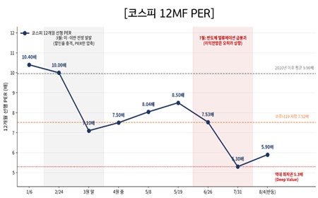 코스피 12개월 선행 PER(12MF) 추이 – 7/31 5.3배 저점 후 8/4 5.90배 반등, 밸류에이션 부담 낮은 구간
