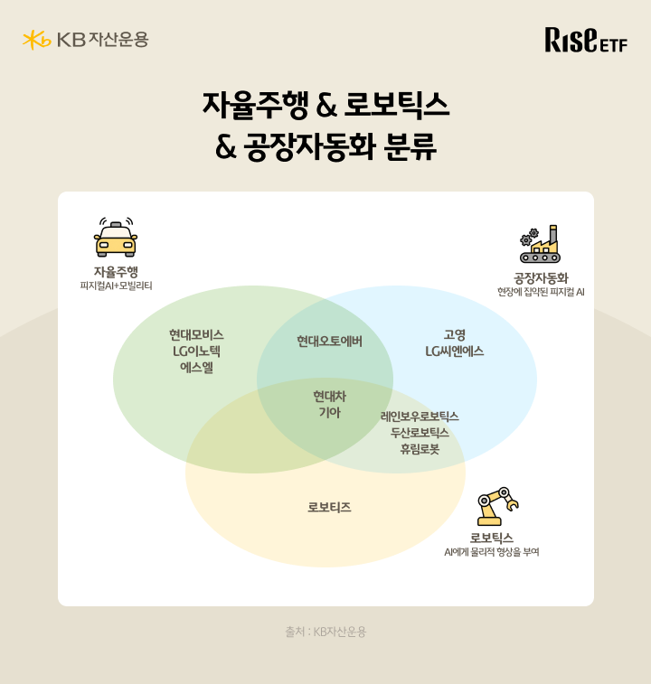 자율주행 로보틱스 공장자동화 3개 영역과 현대차그룹 계열사 분류도