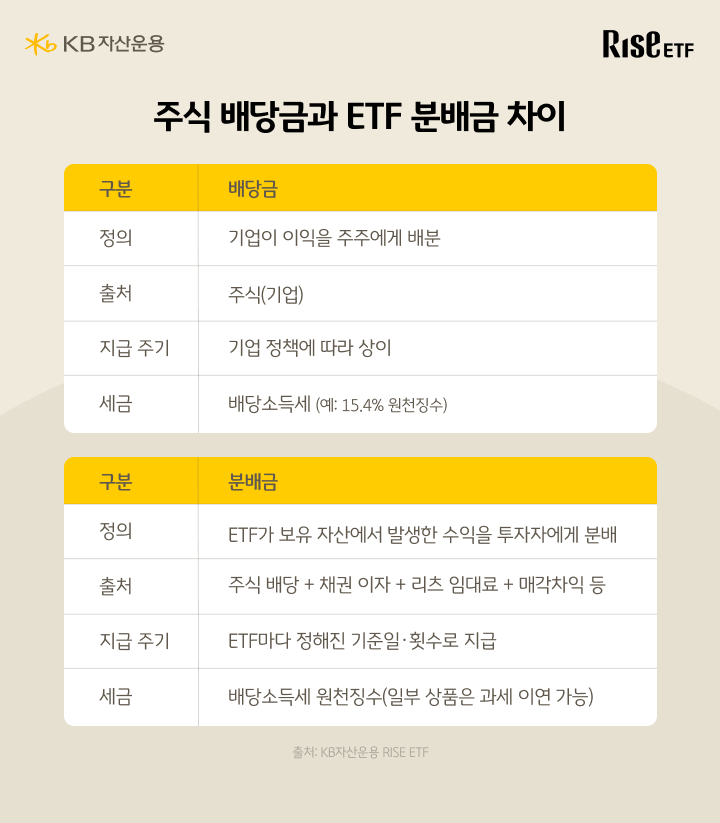 주식 배당금과 ETF 분배금의 정의·출처·지급주기·세금 차이 비교표, 분배금은 배당·이자·임대료·매각차익이 출처
