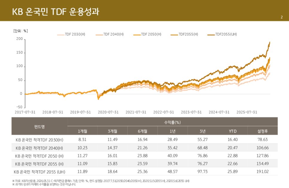 KB 온국민 적격TDF 2030 2040 2050 2055 빈티지별 설정 후 수익률 운용성과