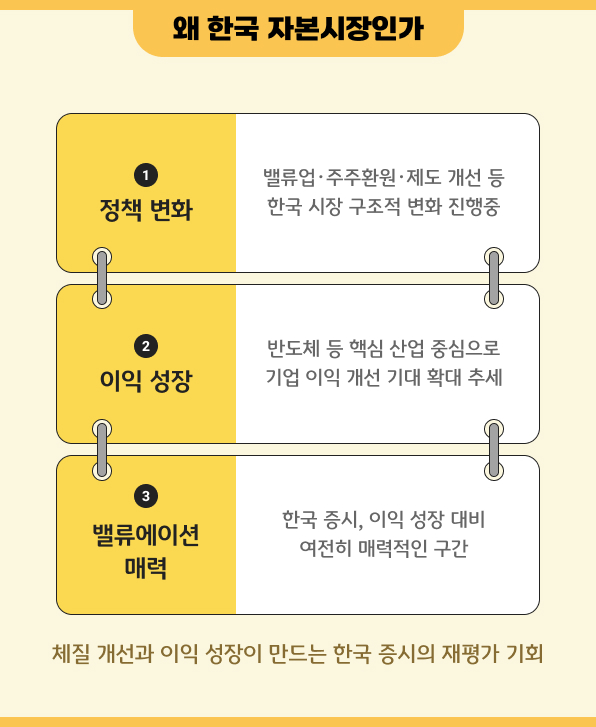 밸류업 정책 변화 이익 성장 밸류에이션 매력 등 한국 증시 재평가 기회