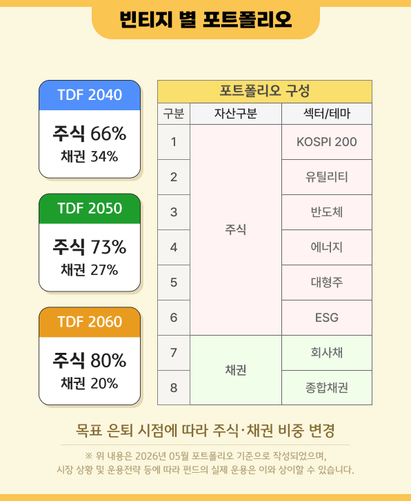 TDF 2040 2050 2060 빈티지별 주식, 채권 비중과 포트폴리오 구성