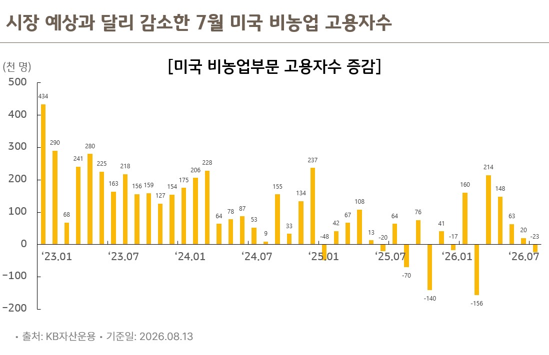 미국 비농업부문 월별 고용자수 증감 차트, 2026년 7월 시장 예상과 달리 감소 전환