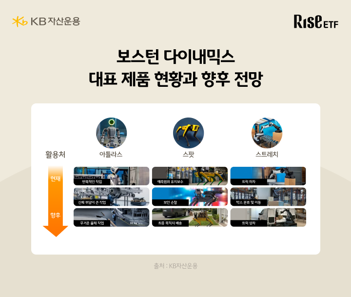 보스턴 다이내믹스 아틀라스 스팟 스트레치 로봇 활용처와 향후 전망