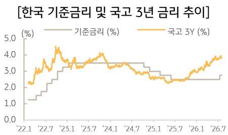 한국 기준금리와 국고채 3년 금리 추이(2022~2026) – 기준금리 인하 국면 속 국고 3Y 금리 재상승