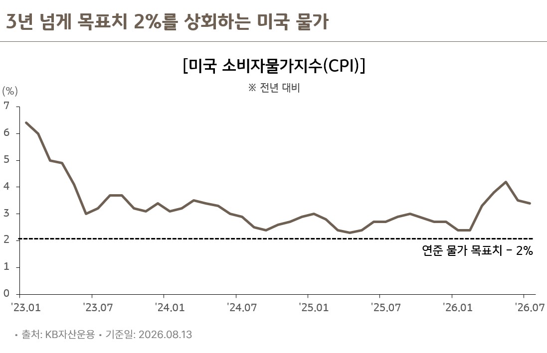 2023년 이후 미국 소비자물가지수 전년 대비 상승률 추이, 3년 넘게 연준 물가 목표치 2%를 상회