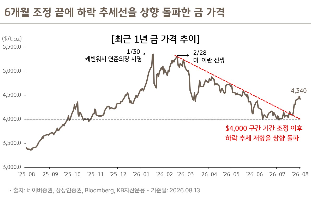 최근 1년 금 가격 추이 차트, 6개월 조정 끝에 하락 추세선을 상향 돌파