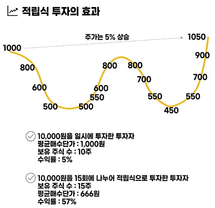 일시 투자 대비 적립식 투자의 평균매수단가 인하 효과 수익률 비교