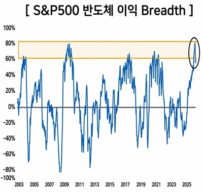 S&P500 반도체 이익 Breadth 추이(2003~2025) – 최근 80% 상단 근접, 이익 개선폭 확대 국면