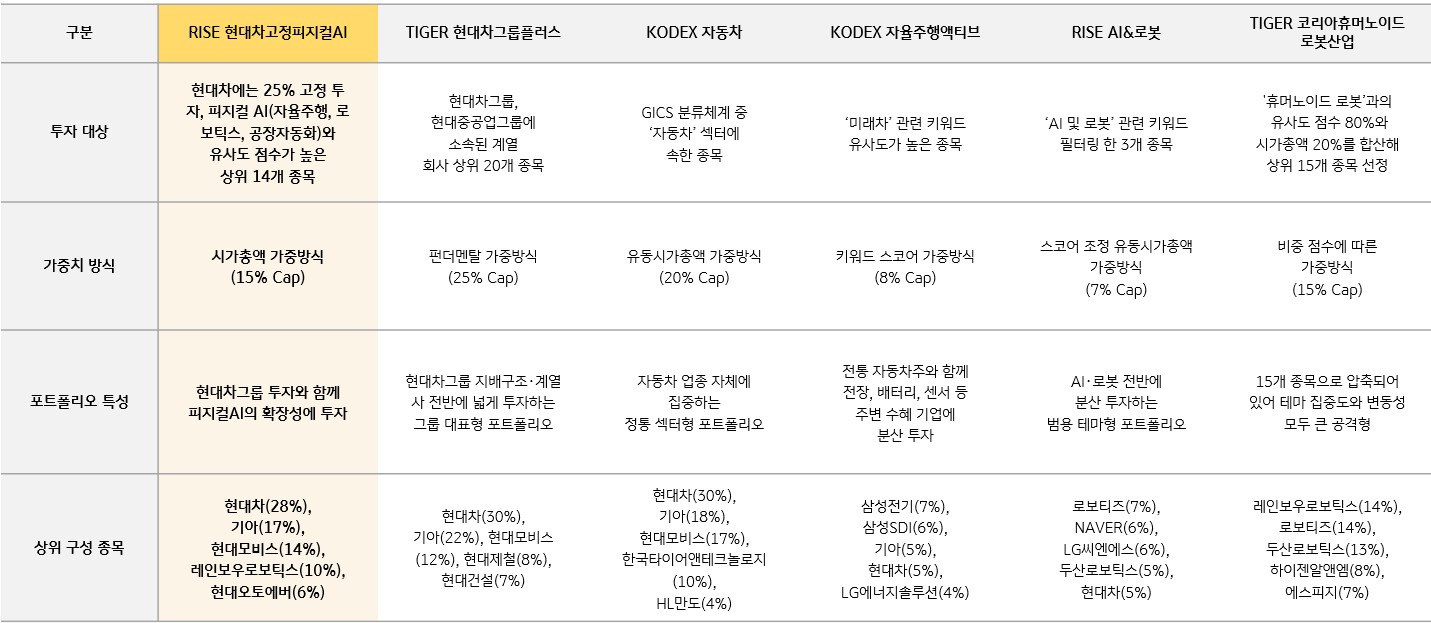 RISE 현대차고정피지컬AI 등 6개 로봇·자율주행 ETF 투자대상 비중 비교표