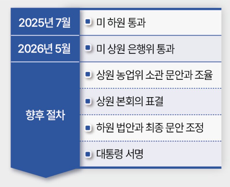 미국 클래리티법 하원 통과부터 대통령 서명까지 입법 진행 절차