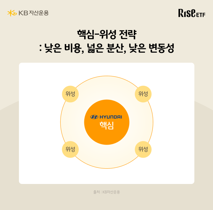 현대차 핵심에 위성 자산 배치하는 핵심위성 전략 구조 원형도