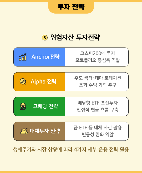 Anchor Alpha 고배당 대체투자 네 가지 위험자산 세부 운용 전략