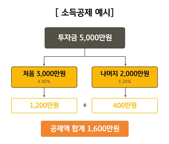 2차 국민성장펀드 소득공제 예시