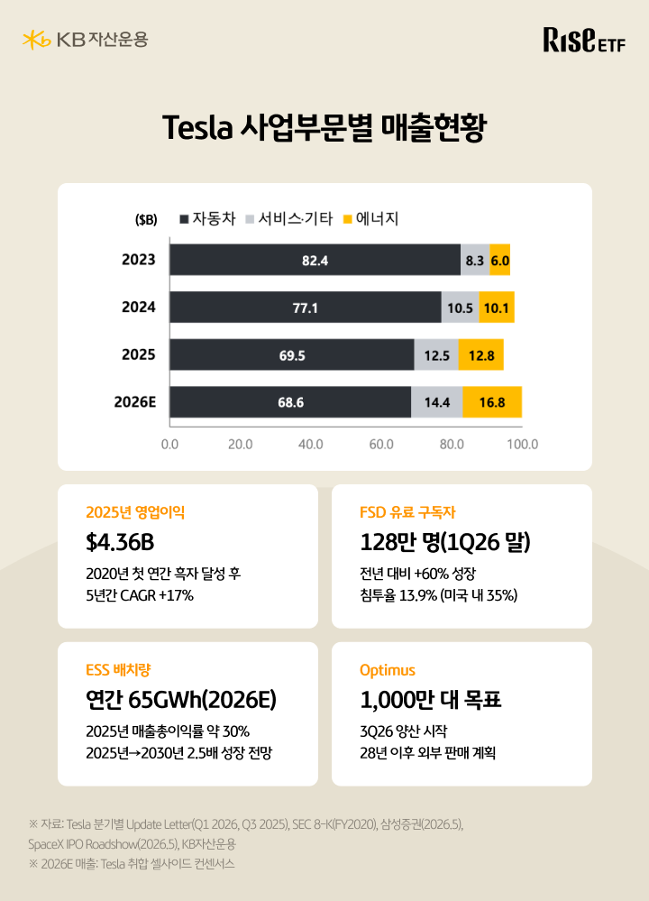 테슬라 사업부문별 매출 현황과 주요 실적 지표 정리 인포그래픽