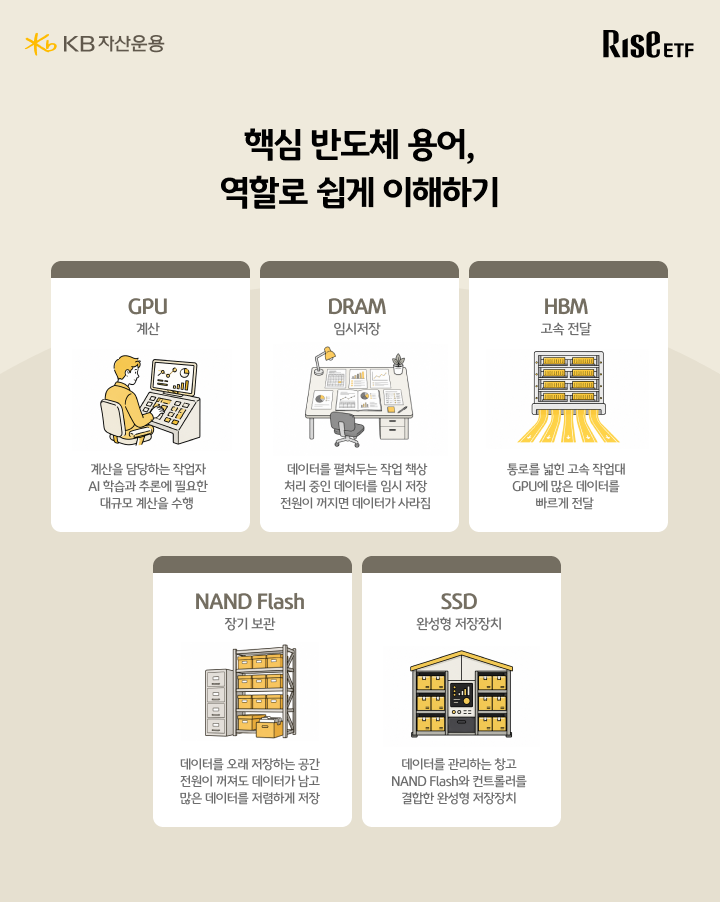 GPU DRAM HBM 등 반도체 핵심 용어를 역할별 비유로 설명하는 카드뉴스